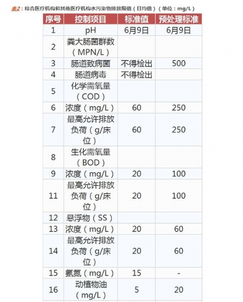 綜合醫(yī)院醫(yī)療機(jī)構(gòu)水污染物排放標(biāo)準(zhǔn)- gb 18466-2005 